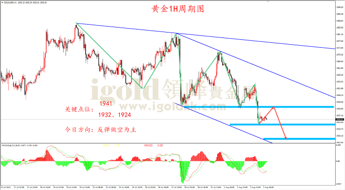 2023年8月3日黄金走势图