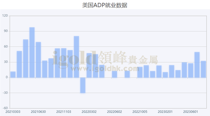 美国ADP数据