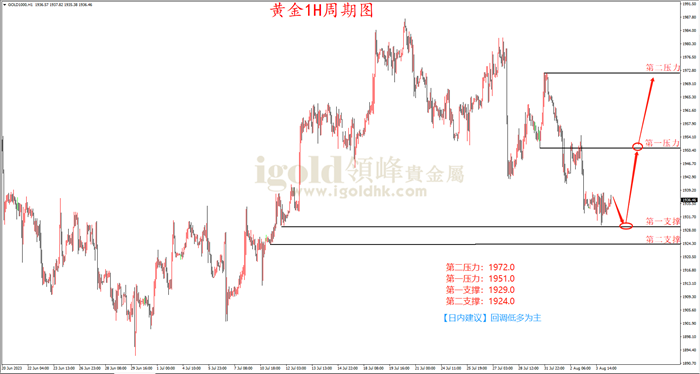 黄金1H周期图