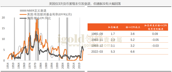 美国货币紧缩