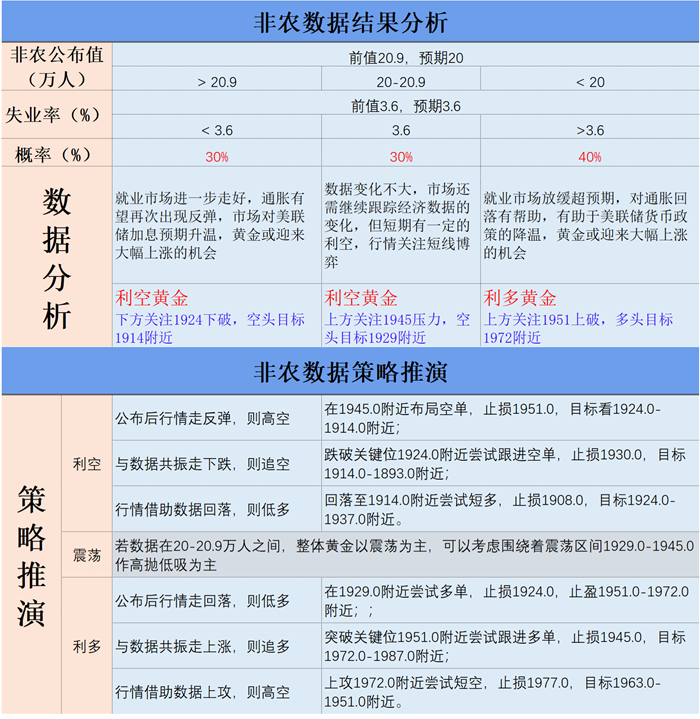 非农数据结果分析