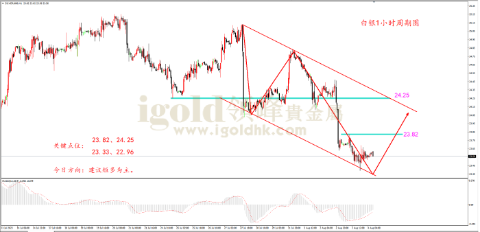 2023年8月04日白银走势图