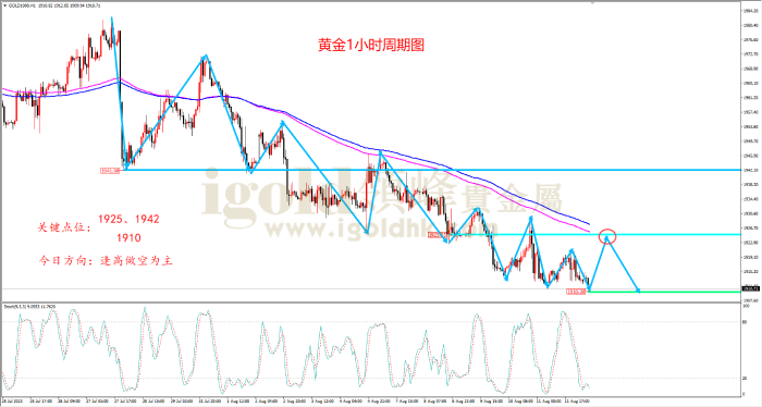 2023年8月14日黄金走势图