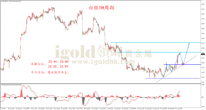 2023年8月22日白银走势图