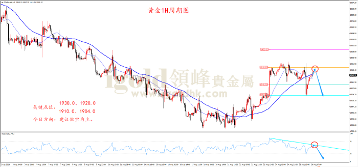 2023年8月28日黄金走势图