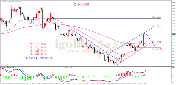 黄金4H周期图