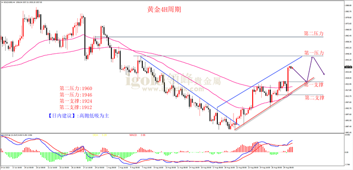 黄金4H周期图