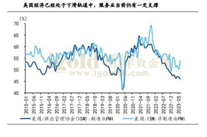 美国制造业PMI