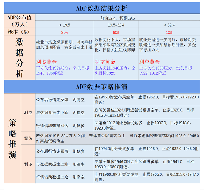 ADP数据结果分析