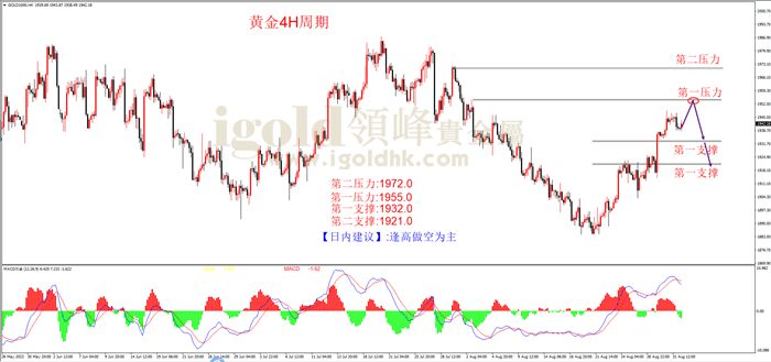 黄金4H周期图