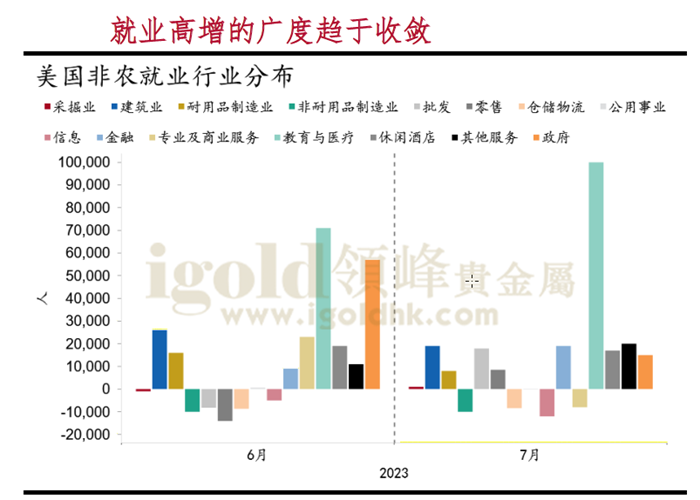 就业高增的广度