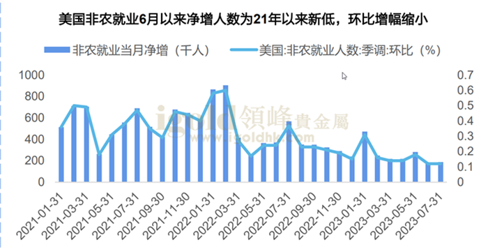 非农就业人数