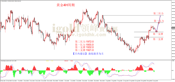 黄金4H周期图