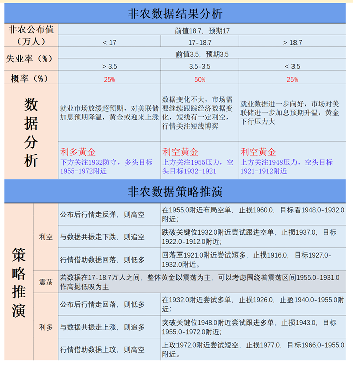 非农数据结果分析