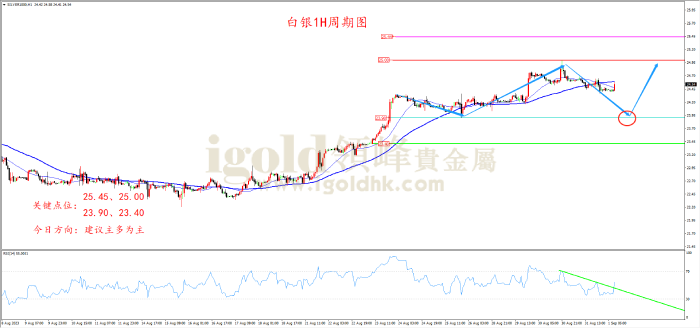  2023年9月1日白银走势图
