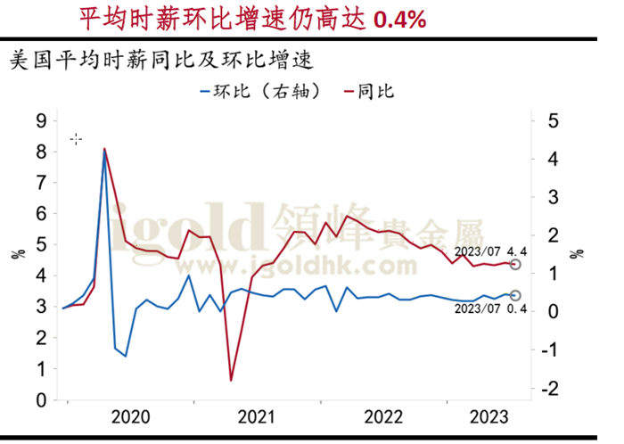 平均时薪环比增速