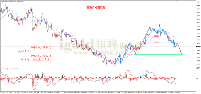 2023年9月7日黄金走势图