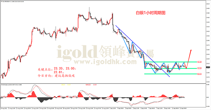 2023年9月12日白银走势图