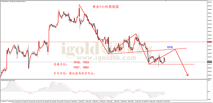 2023年9月14日黄金走势图