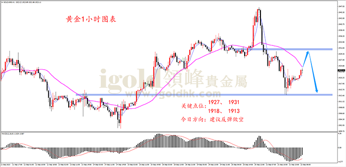 2023年9月22日黄金走势图