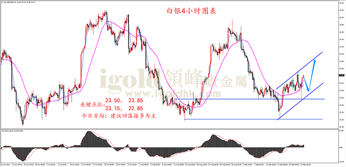  2023年9月22日白银走势图