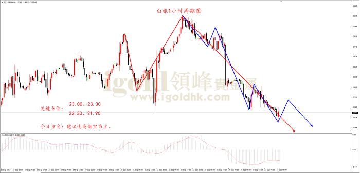  2023年9月27日白银走势图