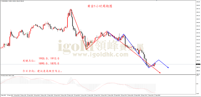 2023年9月27日黄金走势图