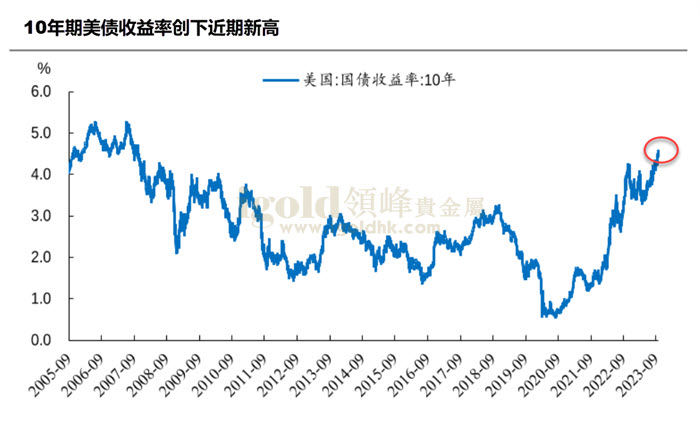 10年期美债收益率创下近期新高