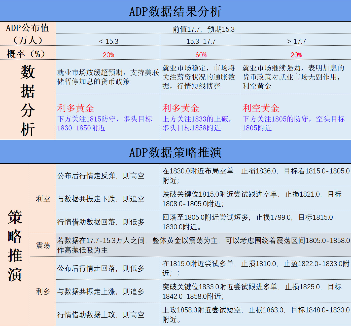 ADP数据结果分析