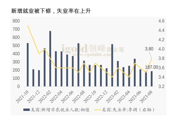 新增就业被下修，失业率在上升