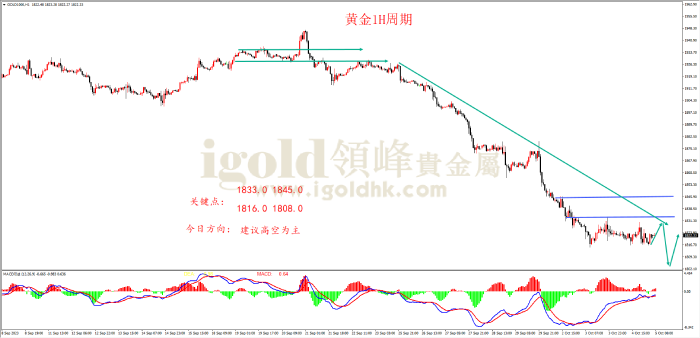 2023年10月5日黄金走势图