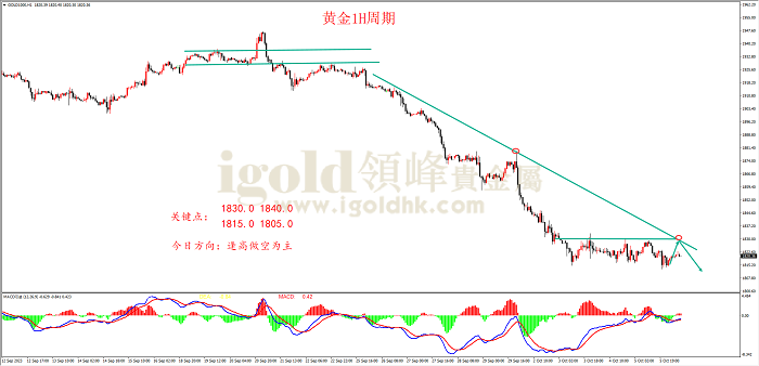 2023年10月6日黄金走势图