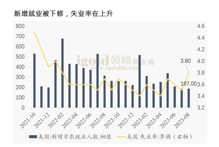 非农就业人数