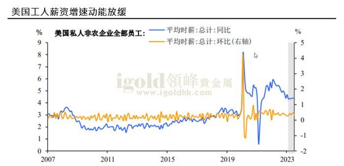 美国工人薪资增速