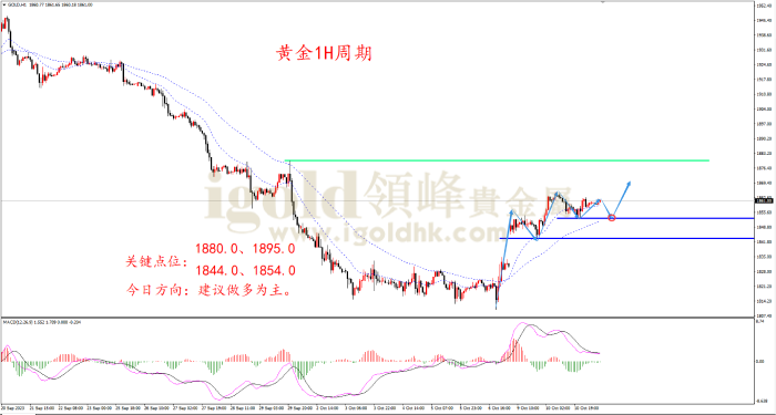 2023年10月11日黄金走势图