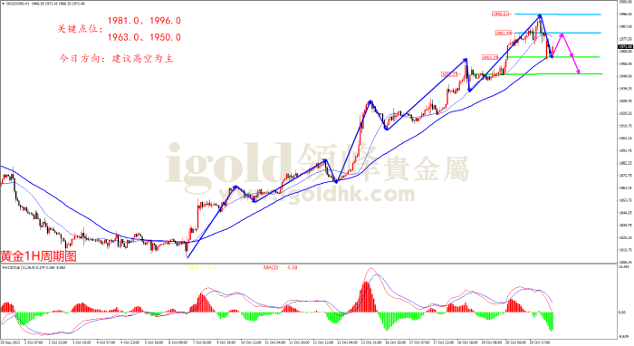 2023年10月23日黄金走势图