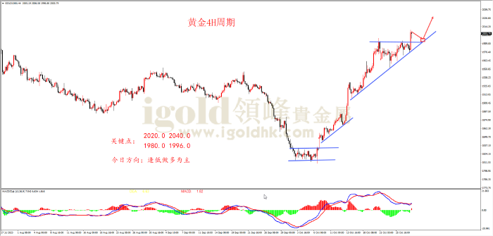 2023年10月30日黄金走势图