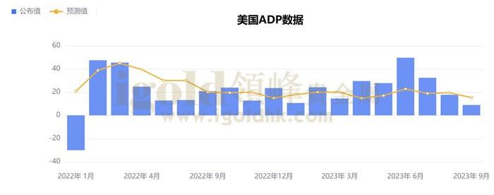 美国ADP数据