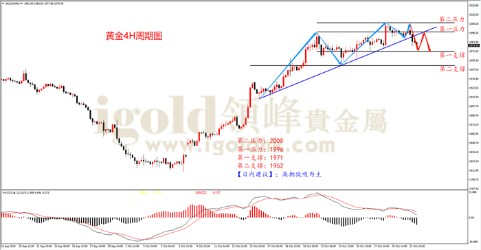 黄金4H周期图