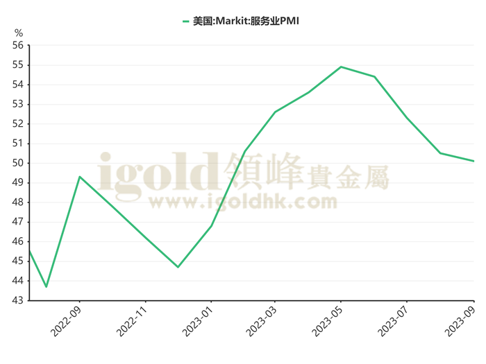美国服务业PMI数据