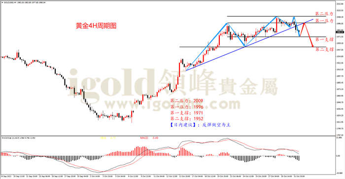 黄金4H周期图