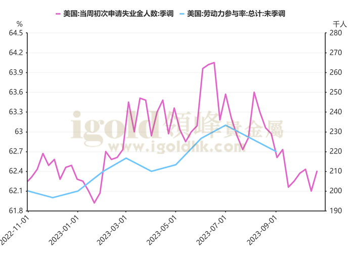 近1年以来美国初请失业金人数以及劳动参与率对比图