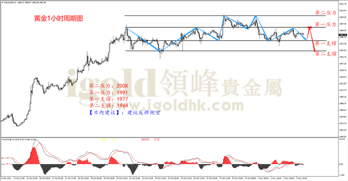 黄金1H周期图