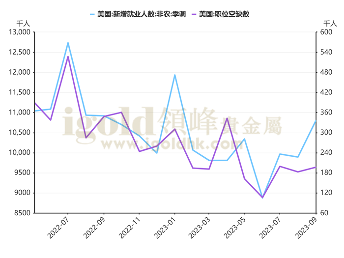 美国非农新增就业人口数以及职位空缺数