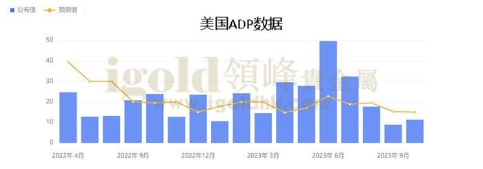 美国10月ADP就业数据