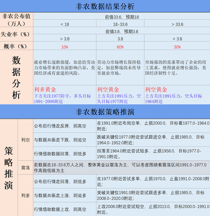 非农数据结果分析