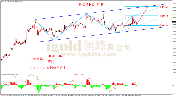 2023年11月06日黄金走势图