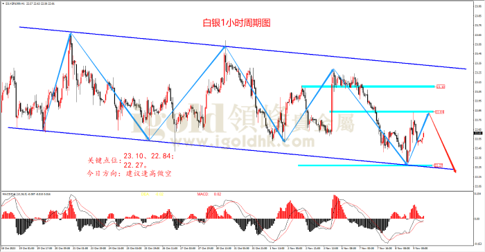 2023年11月9日白银走势图