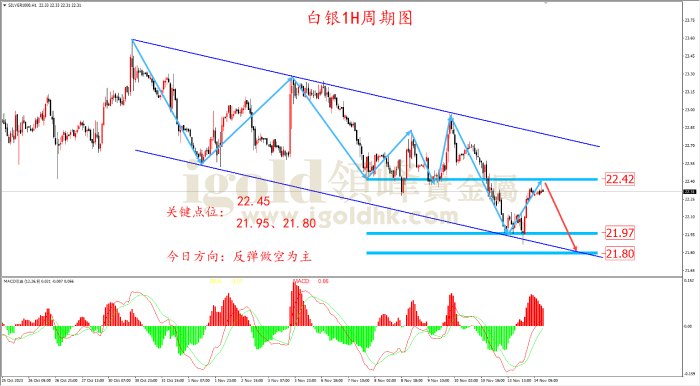 2023年11月14日白银走势图
