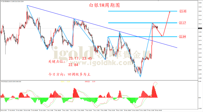 2023年11月15日白银走势图